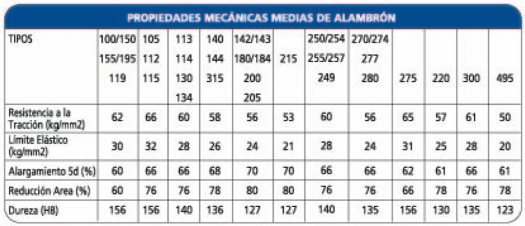 propiedades mecanicas del alambron de acero inoxidable
